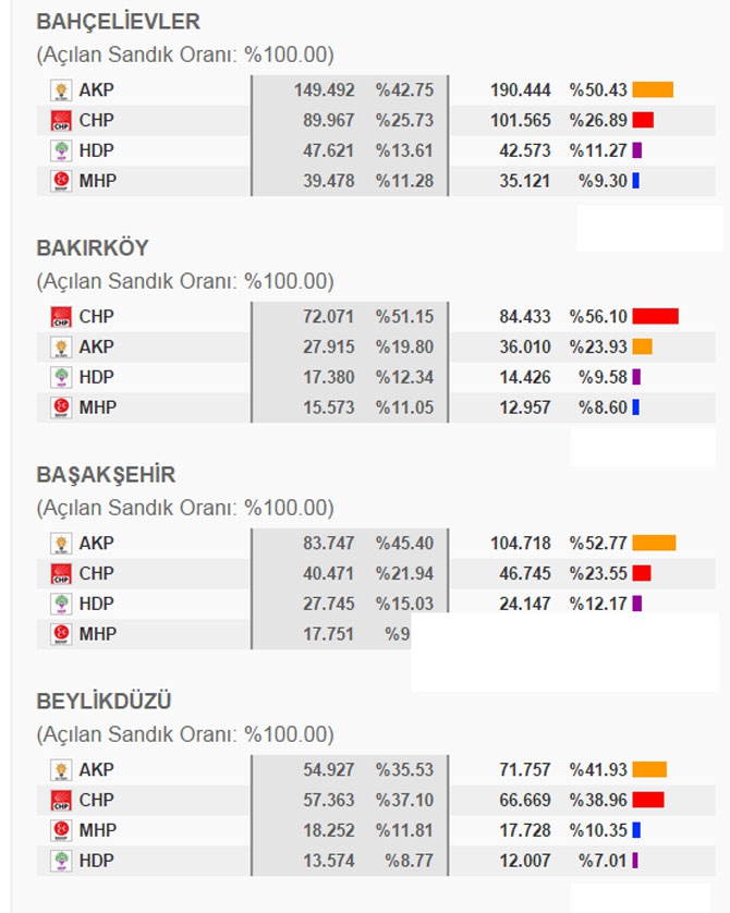 İstanbul İlçe İlçe 1 Kasım Seçim Sonuçları 10