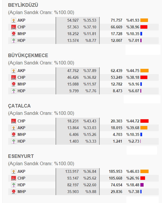 İstanbul İlçe İlçe 1 Kasım Seçim Sonuçları 11