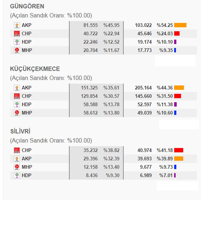 İstanbul İlçe İlçe 1 Kasım Seçim Sonuçları 12