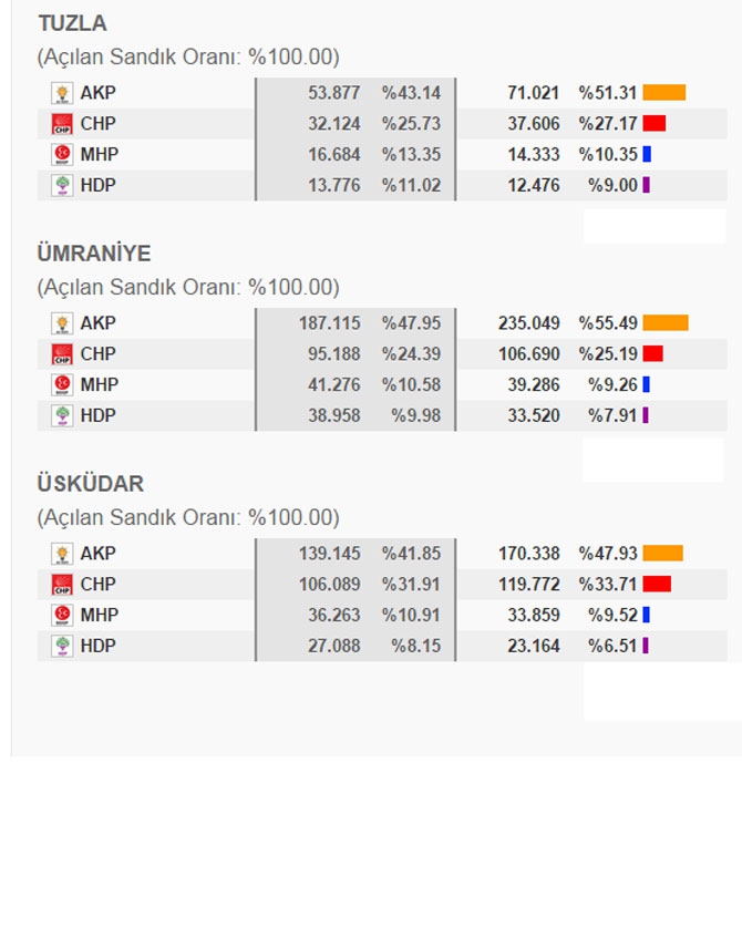 İstanbul İlçe İlçe 1 Kasım Seçim Sonuçları 4