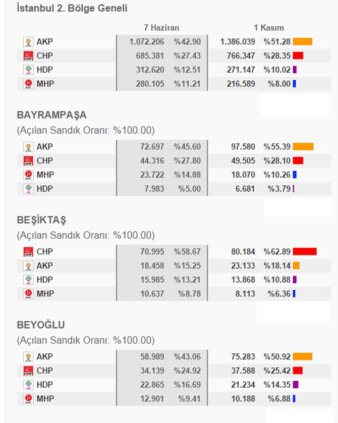 İstanbul İlçe İlçe 1 Kasım Seçim Sonuçları 5