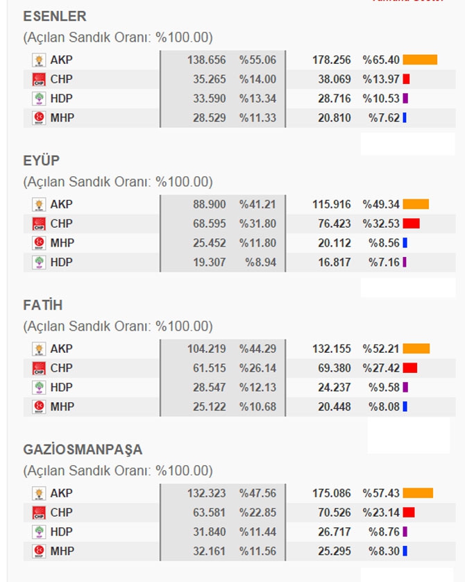 İstanbul İlçe İlçe 1 Kasım Seçim Sonuçları 6