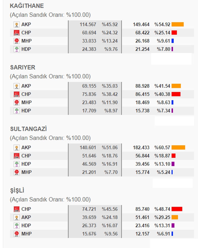 İstanbul İlçe İlçe 1 Kasım Seçim Sonuçları 7