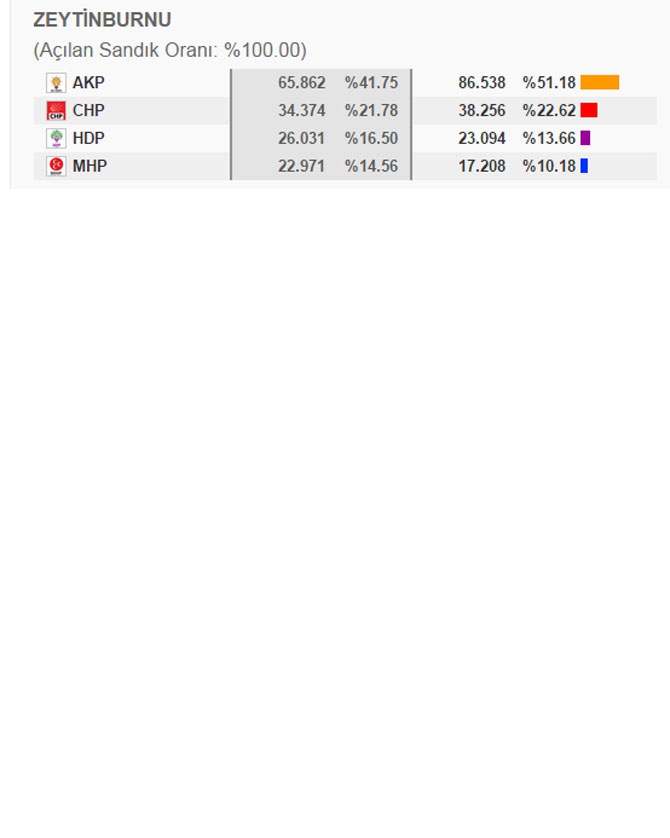 İstanbul İlçe İlçe 1 Kasım Seçim Sonuçları 8