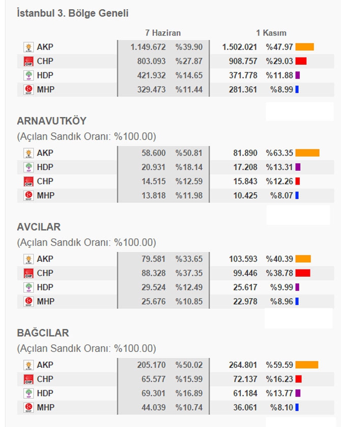 İstanbul İlçe İlçe 1 Kasım Seçim Sonuçları 9