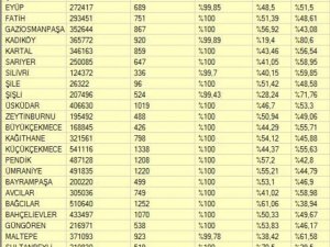 İstanbul İlçeleri 2017 Referandumunda ne oy verdi..!