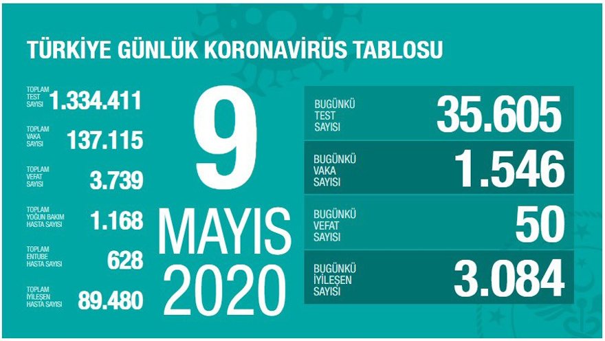 Bakan Koca, bugün 50 kişinin hayatını kaybettiğini belirtirken bin 546 yeni vaka görüldüğünü duyurdu.