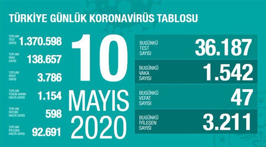 Bugün bin 542 yeni vaka tespit edildi. 47 kişinin daha hayatını kaybetti