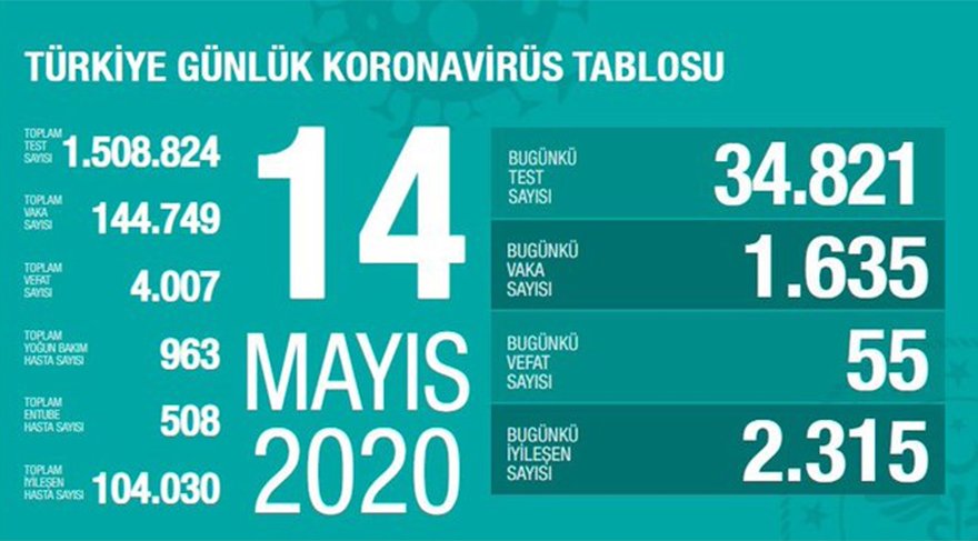 Bugün bin 635 yeni vakanın tespit edildi. 55 kişi de hayatını kaybetti