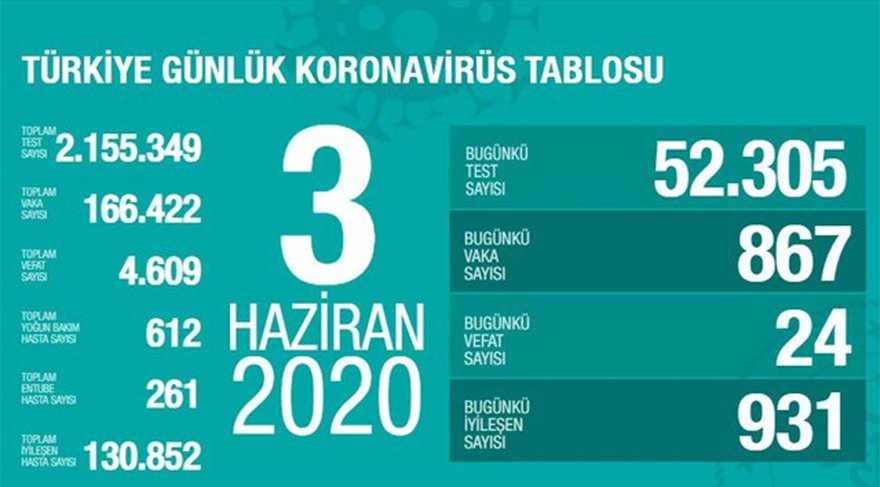 Sağlık Bakanı Koca, ikinci dalgayı beklemediklerini söyledi.