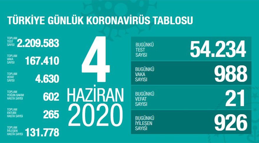 Son 24 saatte 988 yeni vaka tespit edildi. 21 kişi hayatını kaybetti