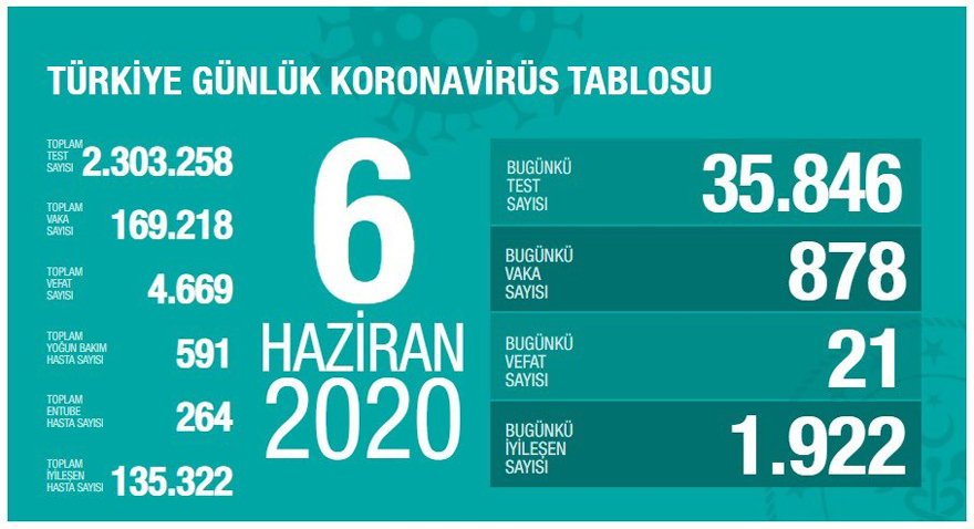 Bugün 21 kişi hayatını kaybederken 878 yeni vaka görüldü.