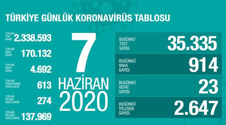 Sağlık Bakanı, günlük koronavirüs verilerini açıkladı