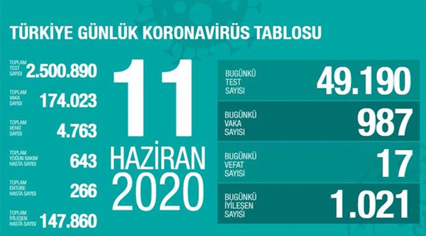 Sağlık Bakanı Koca, güncel corona verilerini açıkladı.