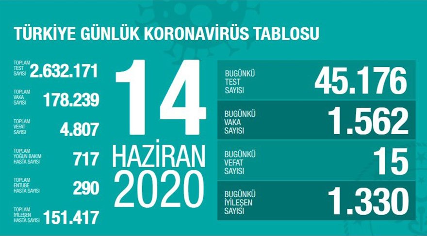 Bakan Koca güncel corona verilerini ve can kayıplarını açıkladı