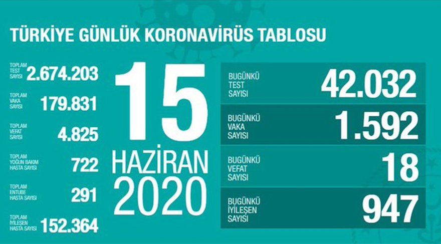 Bakan Koca, Türkiye’deki güncel corona verilerini açıkladı!