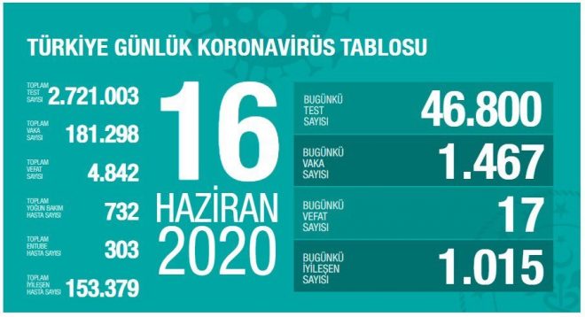 Bakan Koca, güncel can kaybı ve vaka sayısını açıkladı!