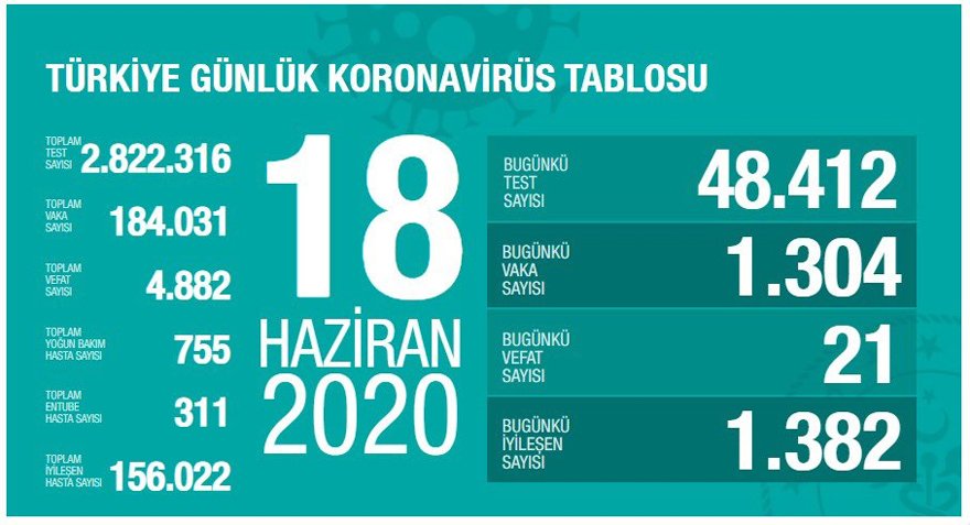 Bugün bin 304 yeni vaka tespit edilirken 21 kişi hayatını kaybetti.