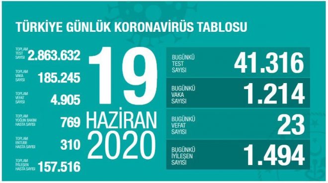 Son 24 saatte 23 kişinin hayatını kaybetti