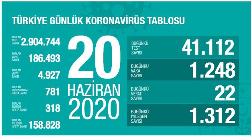 Türkiye’deki güncel corona verileri açıklandı!