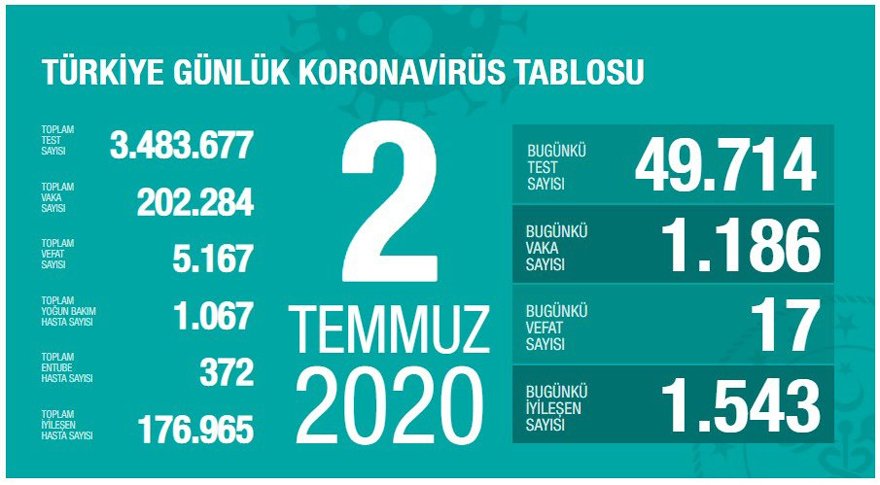 Sağlık Bakanı Koca güncel corona tablosunu açıkladı!