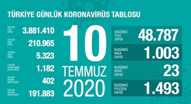 Son 24 saatte 23 kişi hayatını kaybetti.