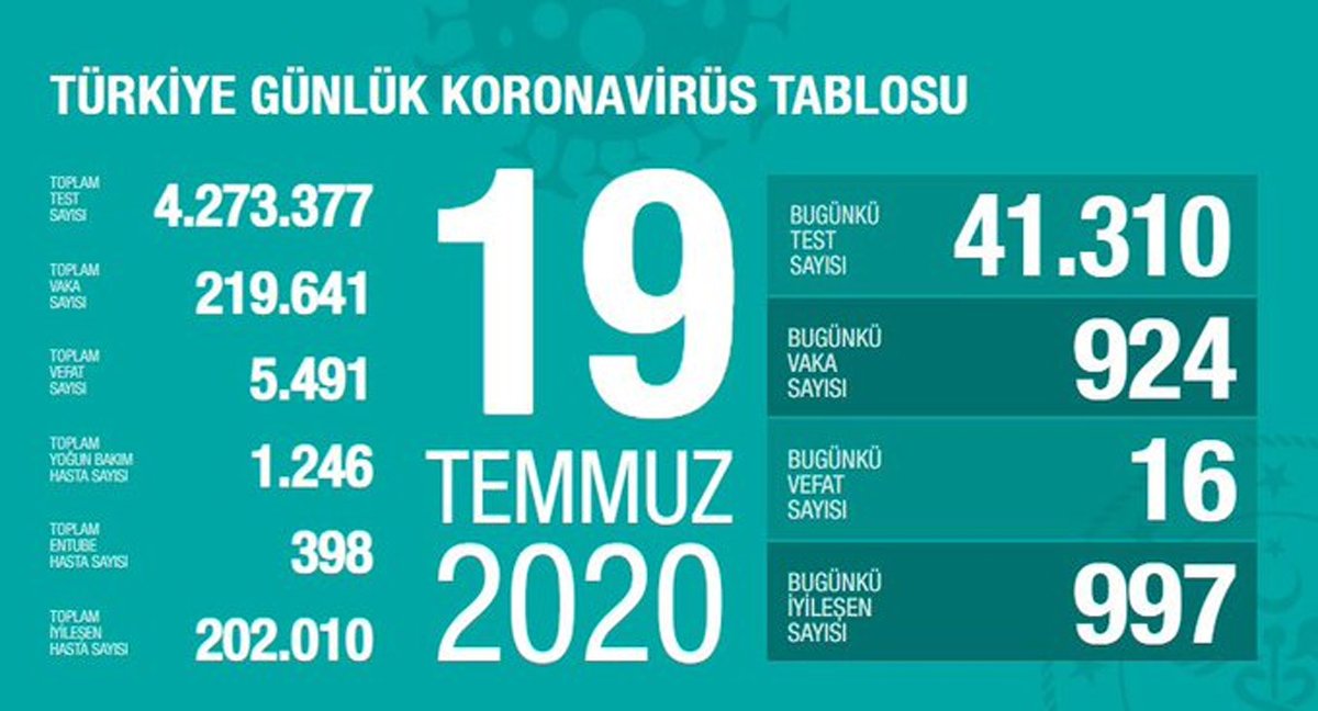 Son 24 saatte virüs nedeniyle 16 kişi hayatını kaybetti