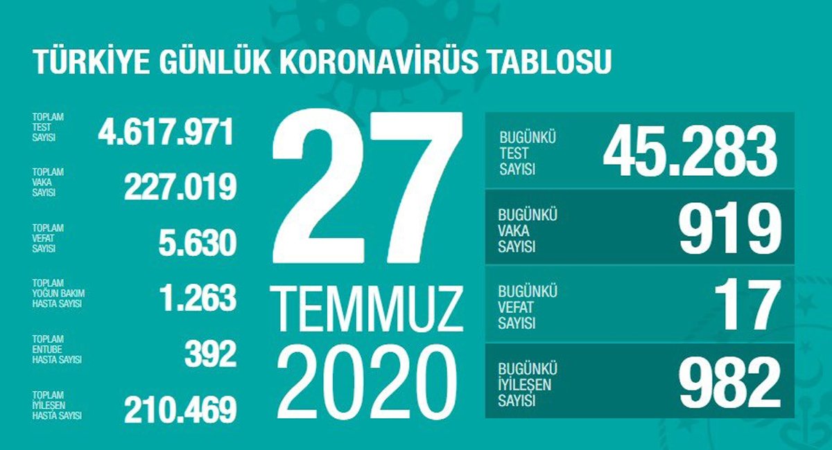 Bugün 17 kişi hayatını kaybederken 919 yeni vaka tespit edildi.
