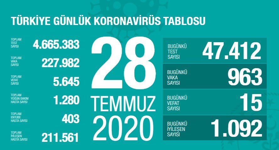 "Son 24 saat içindeki vefat sayımız, 30 gün sonra ilk kez 15 olarak gerçekleşti"