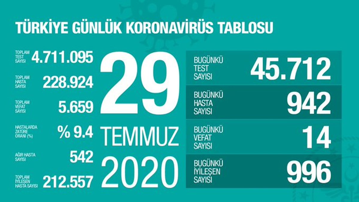Son 24 saatte 14 can kaybı, 942 yeni vaka