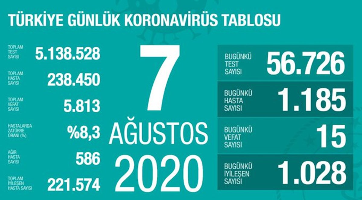 Corona nedeniyle son 24 saatte 15 kişi hayatını kaybettı