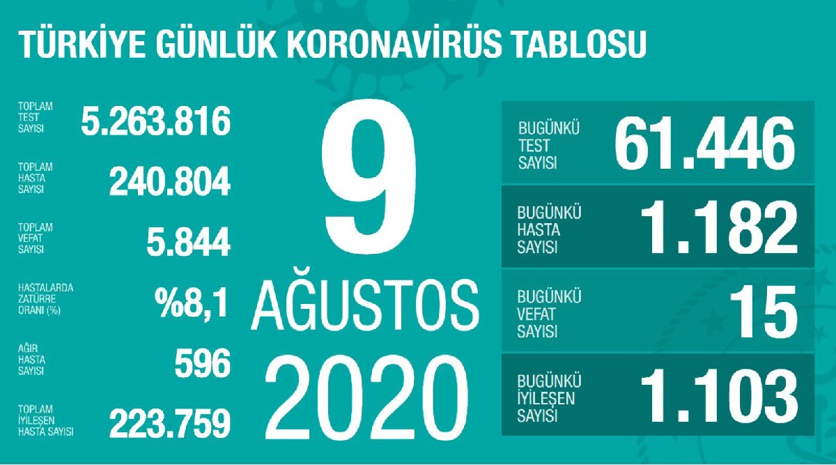 Son 24 saatte 15 kişinin hayatını kaybetti. Can kaybı 5 bin 844 oldu.