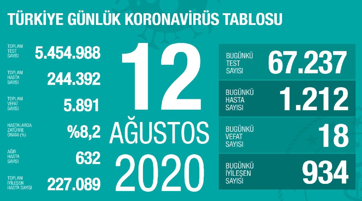 Son 24 saatte 18 kişinin hayatını kaybetti