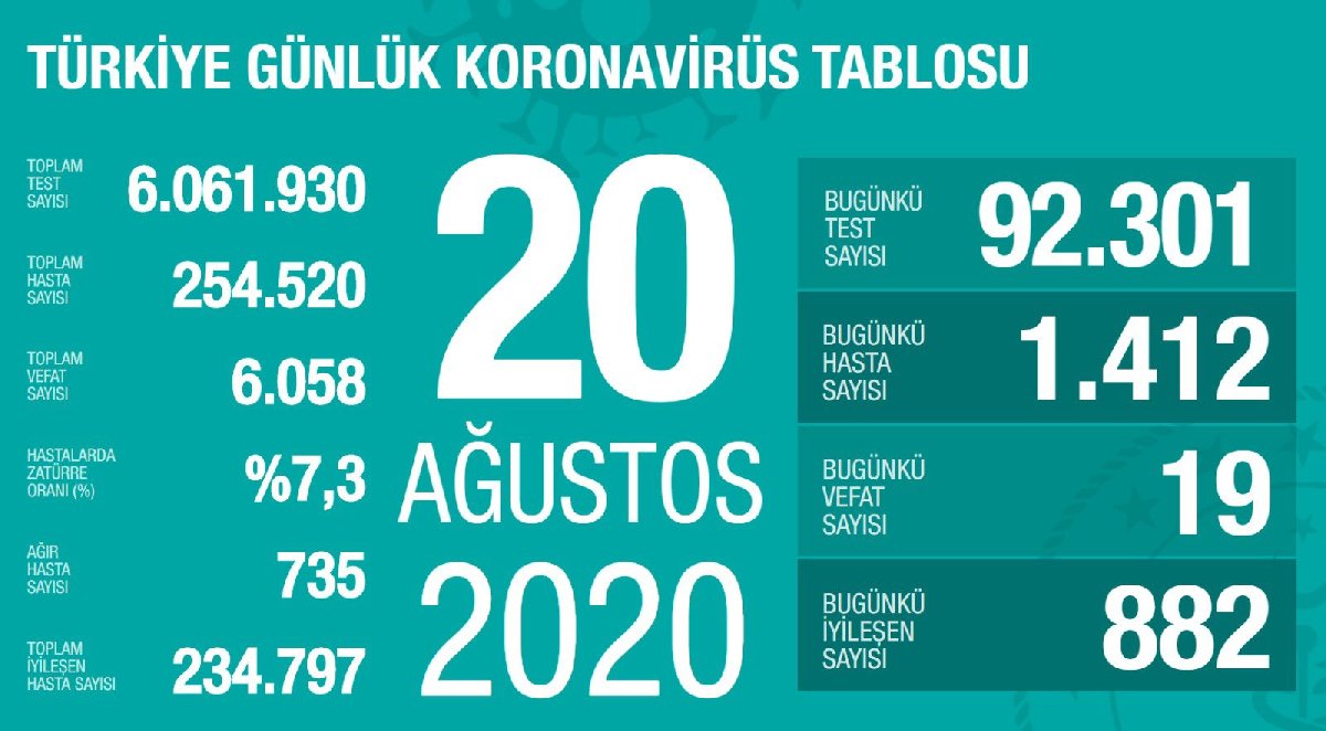 Son 24 saatte 19 kişinin hayatını kaybetti. Bin 412 yeni vaka tespit edildi