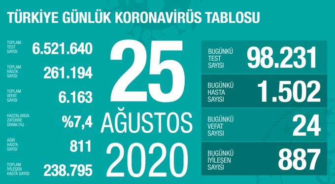 Son 24 saatte 24 kişi corona virüsü nedeniyle hayatını kaybetti,