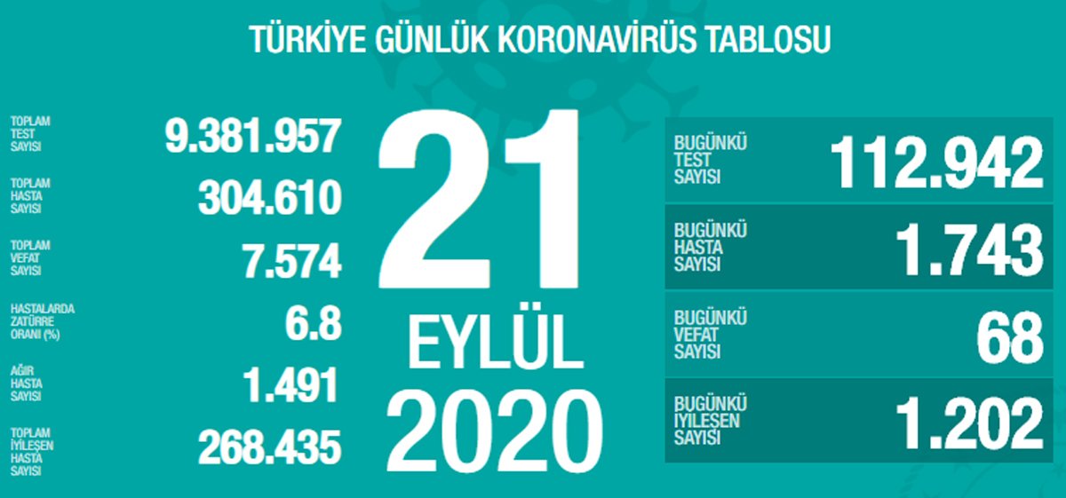 68 kişi hayatını kaybederken bin 743 vaka tespit edildi.