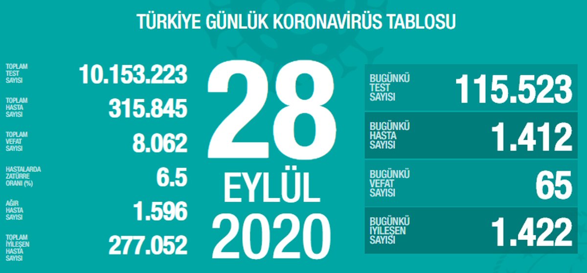 Son 24 saatte 65 kişi vefat ederken bin 412 yeni vaka tespit edildi.