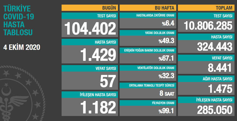 Sağlık Bakanı Koca son durumu paylaştı
