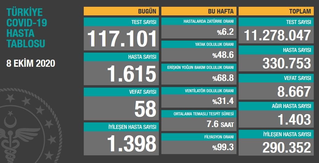 Son 24 saatte 58 kişi hayatını kaybetti. 1.615 yeni hasta tespit edildi.