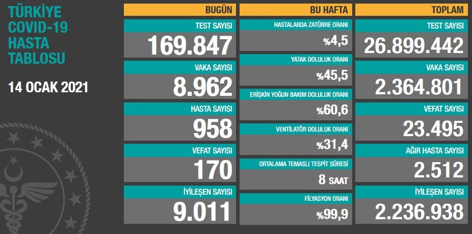 24 saatte 170 can kaybı, 958 yeni hasta