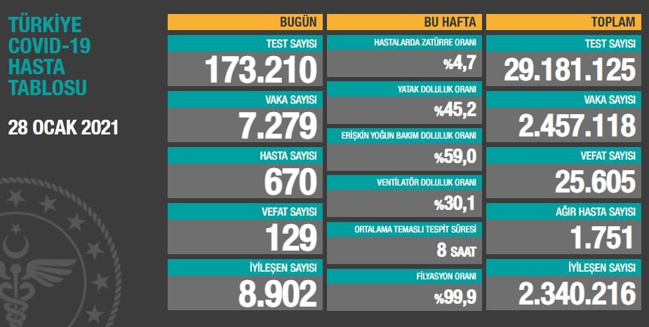 Son 24 saatte 129 can kaybı, 7 bin 279 vaka