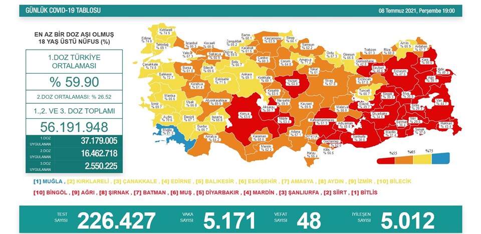 48 can kaybı, 5 bin 171 yeni vaka